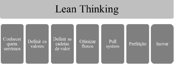 Figura 1 - Sete princípios lean thinking 