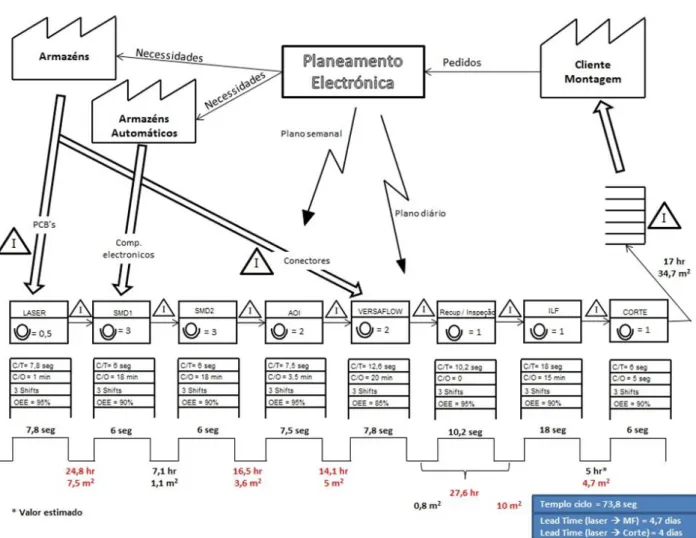 Figura 6 - Exemplo de VSM  