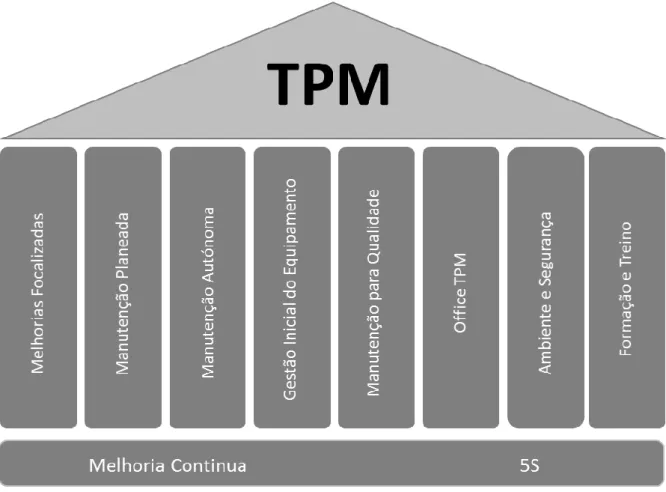 Figura 7 - 8 pilares do TPM. 
