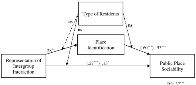 Figure 9. Effect of representation of intergroup interaction on public place sociability, through  place identification for long-time residents and immigrants