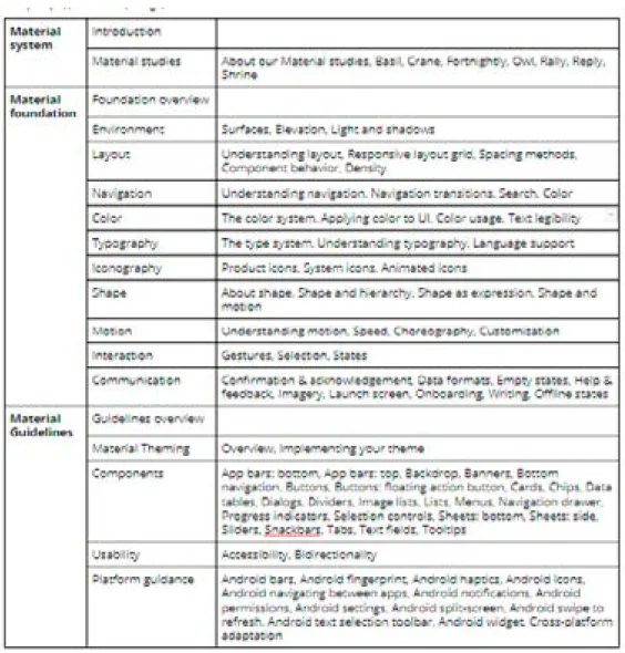 Table 4.  Material system, material foundation, and material guidelines: main topics and subtopics