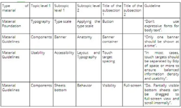 Table 5 shows examples of Material Design guidelines. 