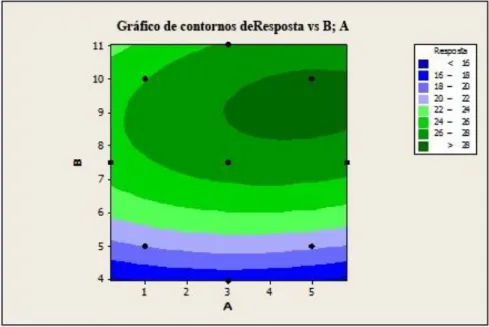 Figura 3.6 – Gráfico de superfície de resposta: representação da superfície 3D da resposta
