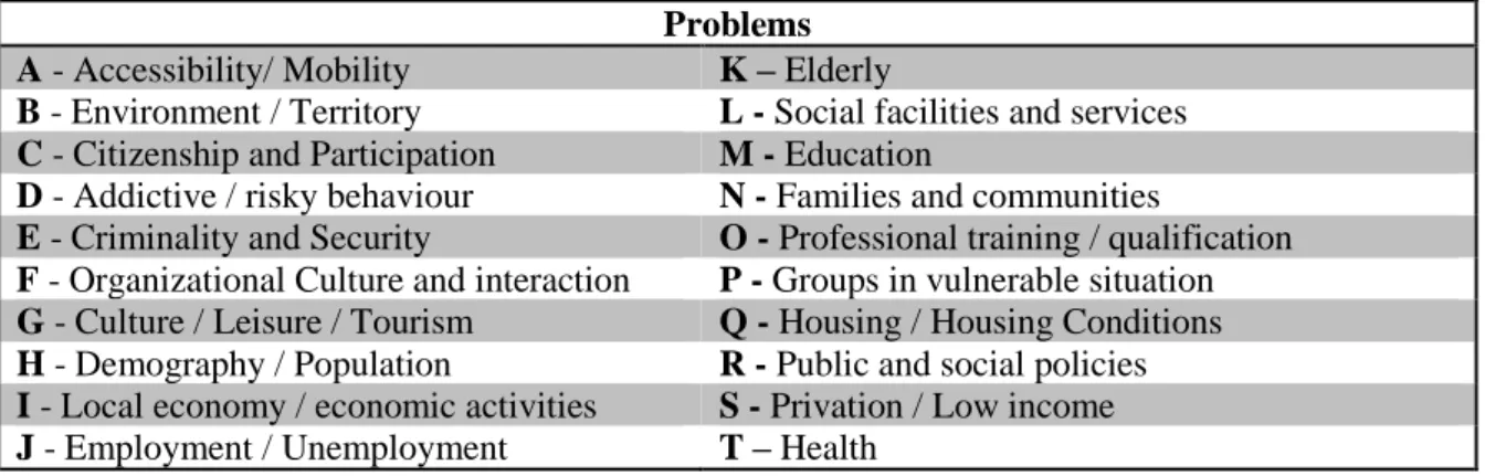 Table 1 – List of problems identified in the Social Diagnoses 2004 and 2008  Problems 