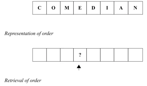 Figure 1: Representation and retrieval of order for a sequence of eight items, COMEDIAN, according to a Positional model – inspired in Conrad's (1965) Box model (adapted from Henson, 1996).