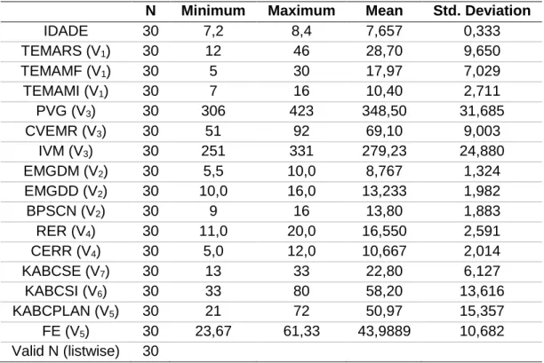 Tabela 2 - Estatísticas descritivas da amostra 