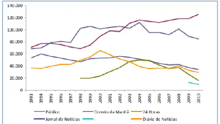 Figura 2 - Evolução da circulação paga por edição, no segmento dos diários de informação geral, entre 1993 e  2010 (Obercom, 2011, p