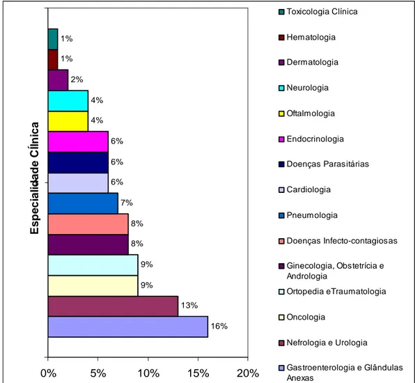 Gráfico 4. Percentagem relativa das especialidades clínicas observadas. 