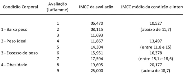 Tabela  7.  Índice  de  massa  corporal  canino  final  referente  a  cada  condição  corporal  (Adaptado de Muller et al., 2008)