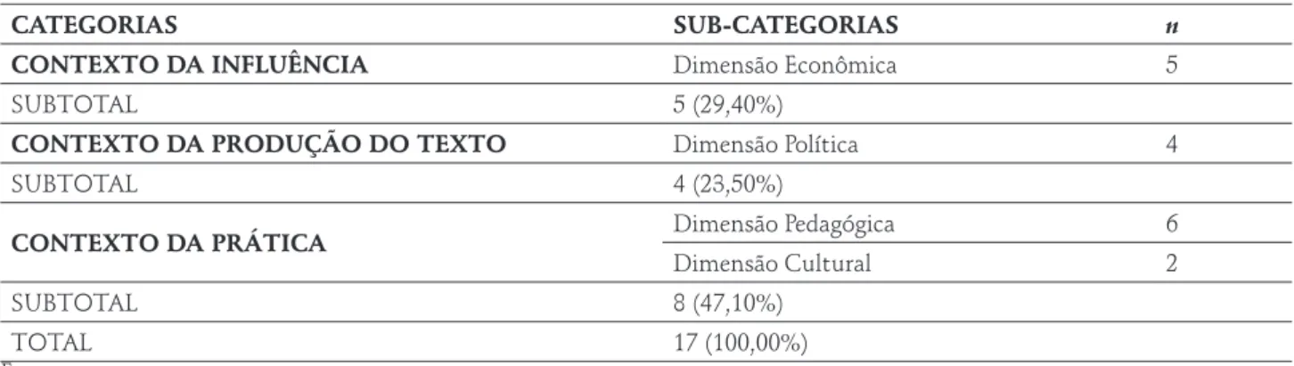 Tabela 1. Categorias e Subcategorias, distribuição de teses e dissertações acerca do tema políticas de avaliação educacional na  educação superior, 2014 – 2016.