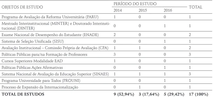 Tabela 2. Distribuição das teses e dissertações componentes do Estado do Conhecimento sobre a temática das políticas de  avaliação educacional na Educação Superior em Programas de Pós-Graduação entre os anos de 2014 e 2016, segundo  o objeto de estudo.