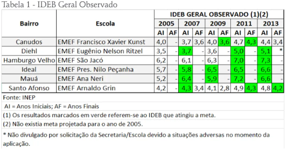 Tabela 1 - IDEB Geral Observado