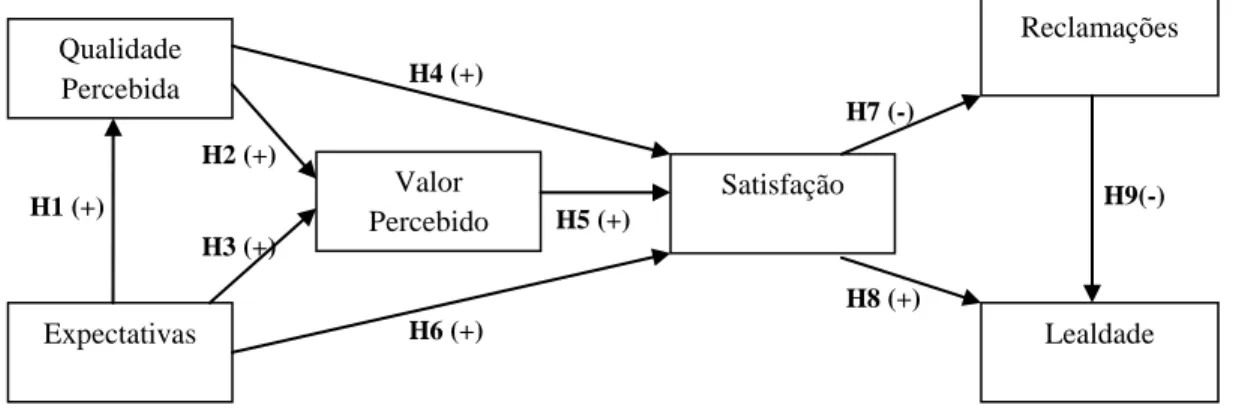 Figura 3 – Modelo do Índice de Satisfação do Cliente Norte-Americano (ACSI) e as suas Hipóteses 