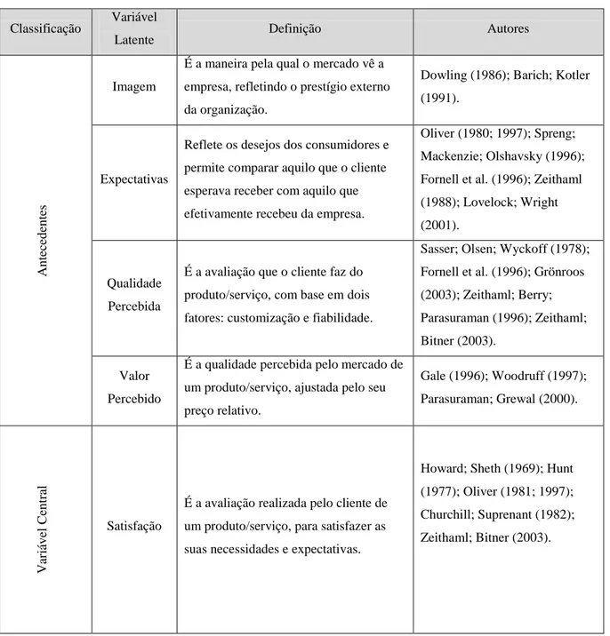 Tabela II – Definição das variáveis latentes dos modelos ACSI e ECSI 