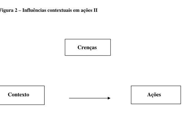 Figura 2 – Influências contextuais em ações II 
