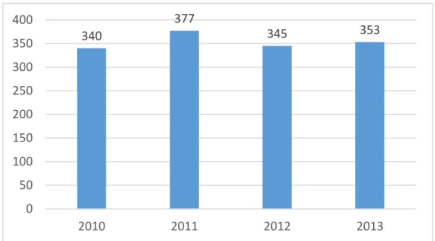 Figura I.1 – Evolução do número de Museus, Portugal (2010-2013)