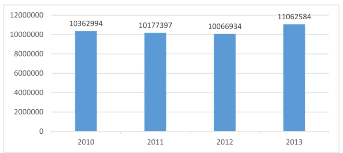 Figura I.2 – Nº Total Visitantes de Museus, Portugal (2010-2013)