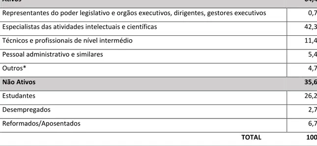 Figura III.5 - Composição socioprofissional dos visitantes