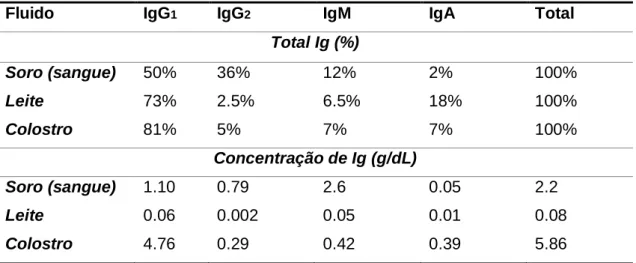 Tabela 2. Percentagem relativa e concentração de imunoglobulinas no leite, soro sanguíneo e colostro  de bovino (adaptado de Andrews, 2004) 