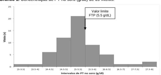Gráfico 1. Concentração de PT no soro (g/dL) de 59 vitelos. 