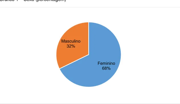 Gráfico 1 – Sexo (percentagem) 