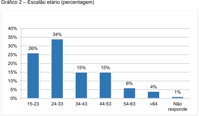 Gráfico 2 – Escalão etário (percentagem) 