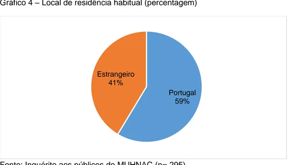 Gráfico 4 – Local de residência habitual (percentagem) 