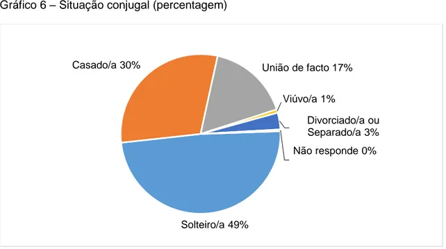 Gráfico 6 – Situação conjugal (percentagem) 