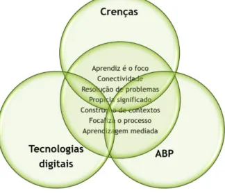 FIGURA 11- INTERSECÇÃO ENTRE CRENÇAS, AÇÕES E ABP 