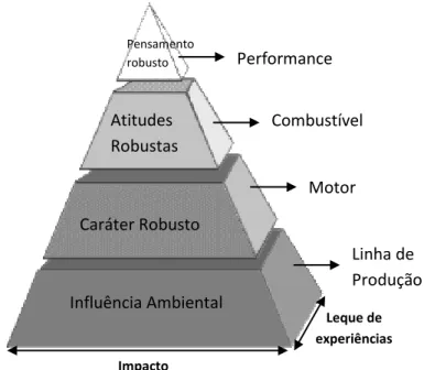 Figura 1 - Pirâmide da robustez mental (adaptado de Bull et al., 2005) 