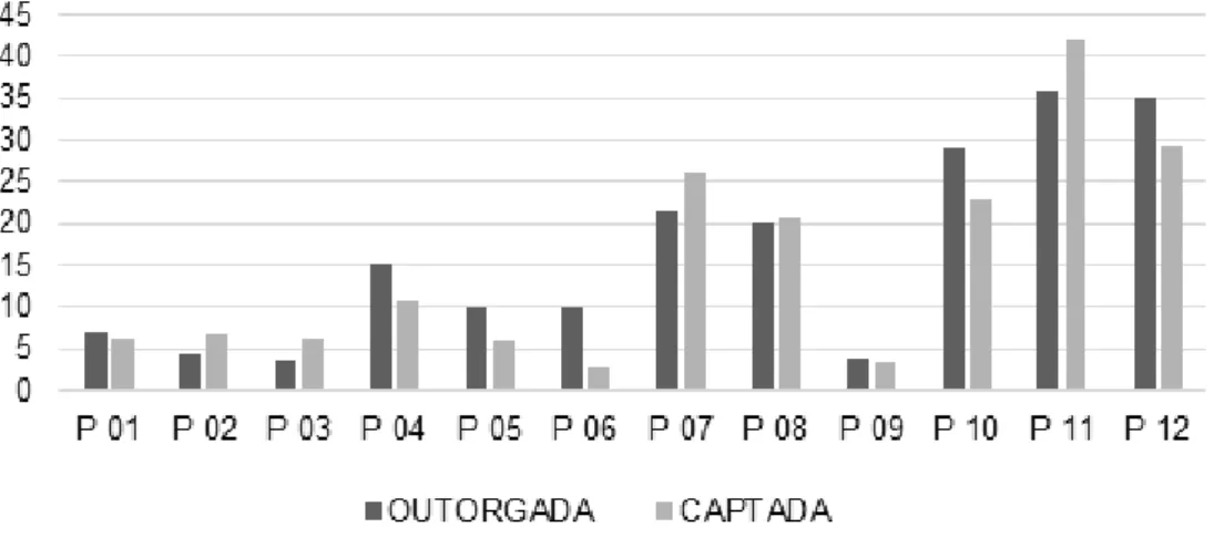 Gráfico 1 – Vazão outorgada e captada