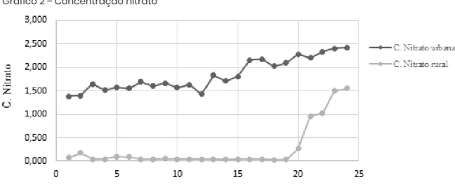 Gráfico 2 – Concentração nitrato