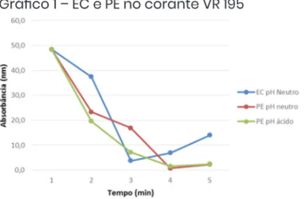 Gráfico 1 – EC e PE no corante VR 195