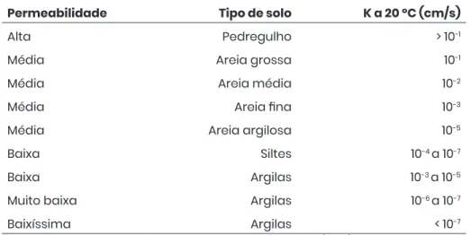 Tabela 2 – Coeficientes de permeabilidade