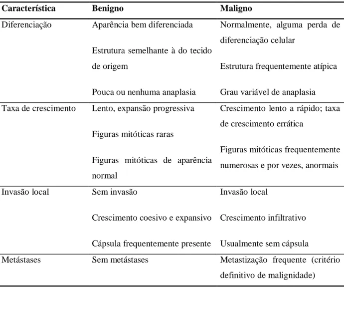 Tabela 1: Comparação entre tumores benigno e maligno (adaptado de McGavin &amp; Zachary,  2007)