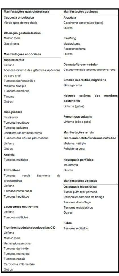 Tabela  2:  Síndromes  paraneoplásicas  e  tumores  associados  (adaptado  de  Withrow  &amp;  Vail,  2007)