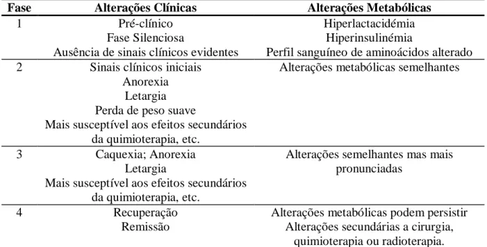 Tabela 4: Fases das alterações clínicas e metabólicas em pacientes oncológicos (adaptado de  Hand et al, 2000)