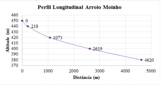 Gráfico 1 – Perfil longitudinal do Arroio Moinho, 2016