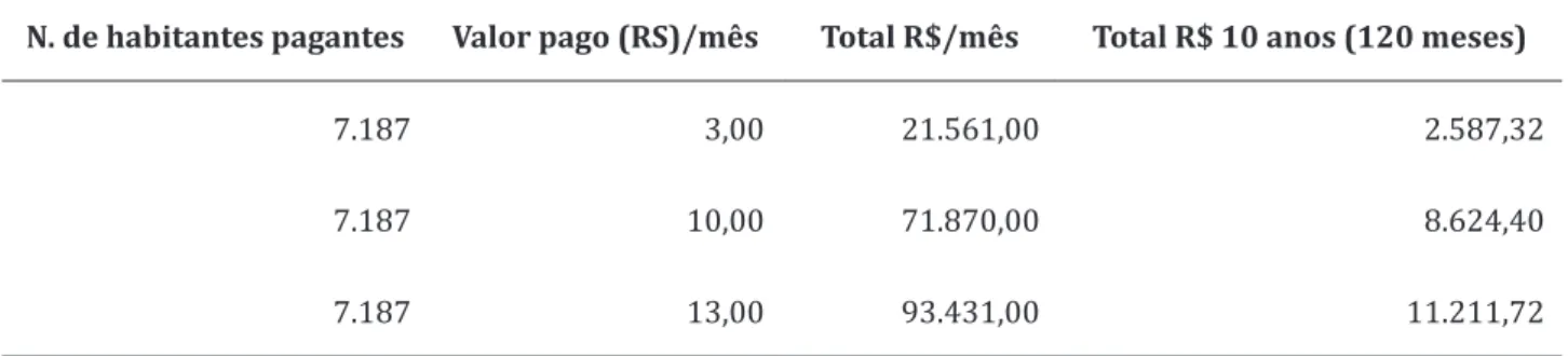 Tabela 2 – Simulação 2