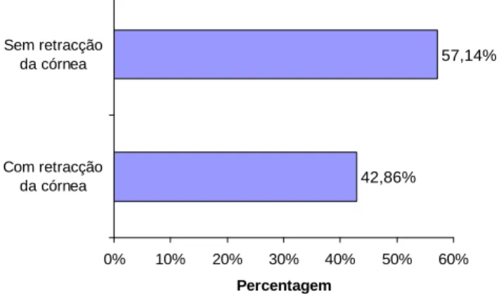 Gráfico  1.  Percentagem  de  lesões  obtidas  no  estudo  com  e  sem  queimadura  da  córnea (n = 245)
