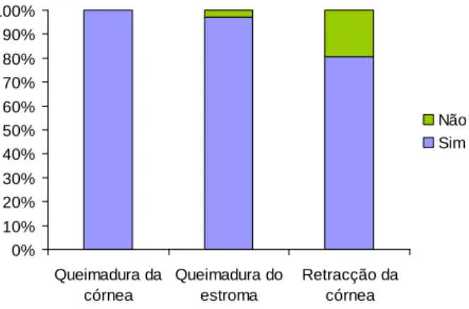 Gráfico 4. Resultados obtidos com distâncias à córnea de 15 e 20 mm (n = 36).  