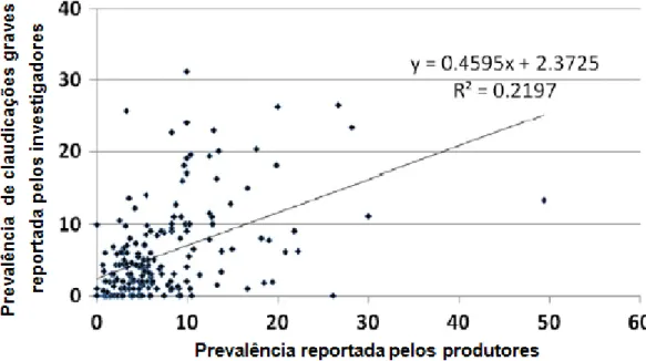 Gráfico  2  -  Gráfico  de  dispersão  que  mostra  a  relação  entre  a  prevalência  de  claudicações  graves  com  base  na  perceção  de  um  investigador  e  a  prevalência  de  claudicações com base na perceção do produtor (adaptado de Leach et al, 2