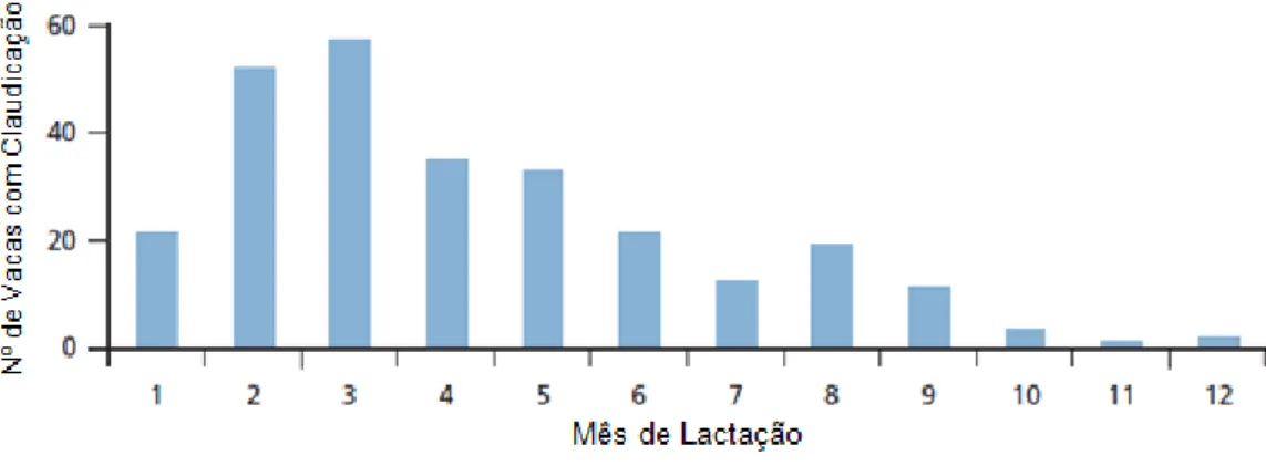Gráfico 6 - Número de vacas com claudicação por mês de lactação (adaptado de  Blowey et al, 2004 in Blowey, 2005)