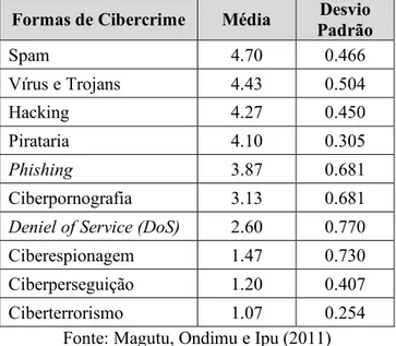 Tabela 1 - Classificação da Frequência de Diversas Formas de Cibercrime  Formas de Cibercrime  Média  Desvio 