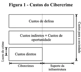 Figura 1 - Custos do Cibercrime 