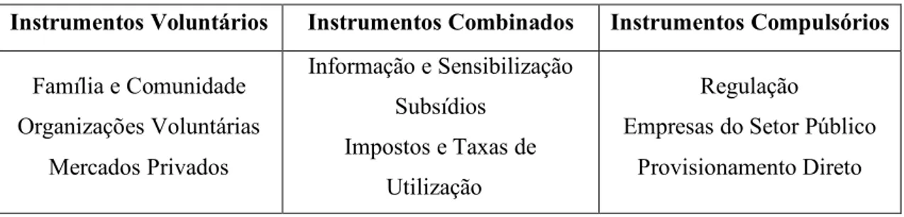 Tabela 2 - Instrumentos de Políticas Públicas 