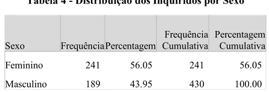 Tabela 4 - Distribuição dos Inquiridos por Sexo 