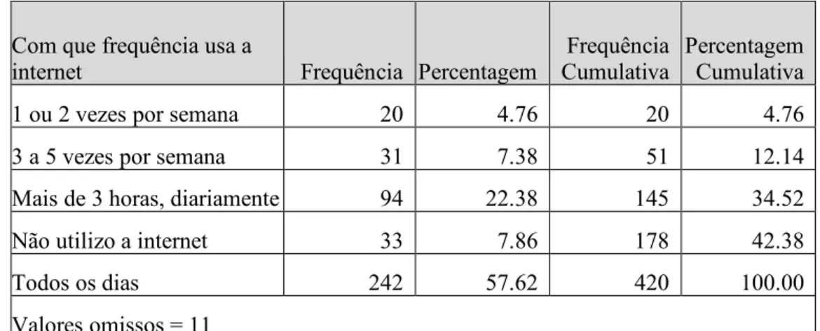 Tabela 7 - Distribuição dos Inquiridos por Frequência de Utilização da Internet 