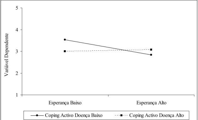 Figura B – Interpretação da Interacção Esperança x Coping Activo Doença 
