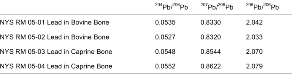 Table 2. Information Values for Lead Isotopes 